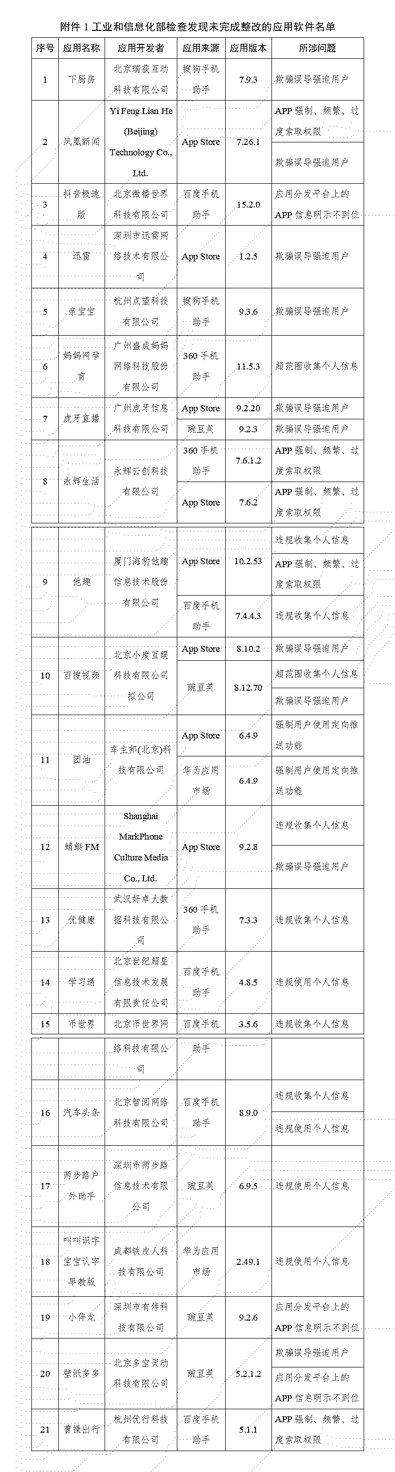 工业和信息化部检查发现未完成整改的应用软件名单_01.jpg